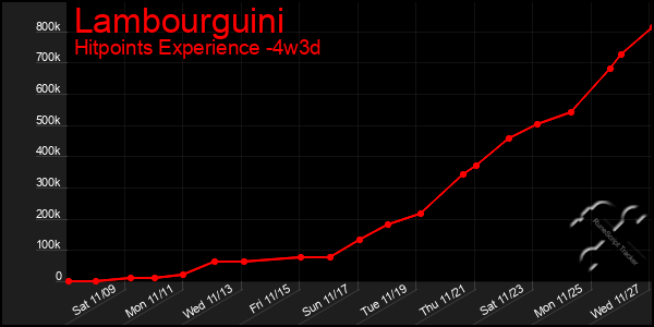 Last 31 Days Graph of Lambourguini