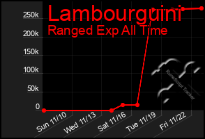 Total Graph of Lambourguini