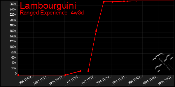 Last 31 Days Graph of Lambourguini