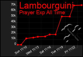 Total Graph of Lambourguini