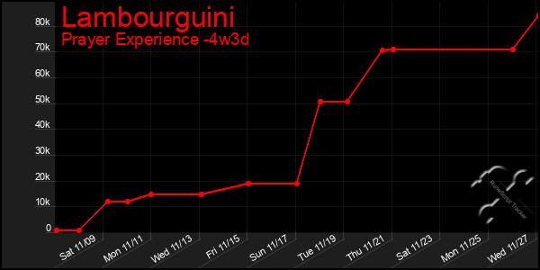 Last 31 Days Graph of Lambourguini