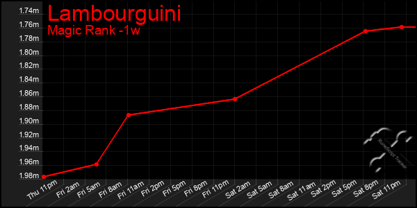 Last 7 Days Graph of Lambourguini