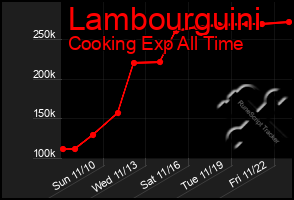 Total Graph of Lambourguini