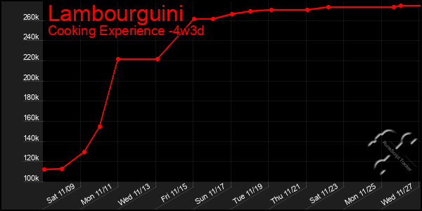 Last 31 Days Graph of Lambourguini