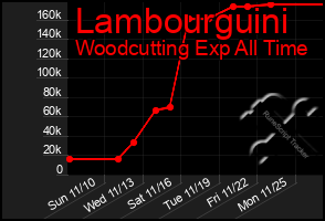 Total Graph of Lambourguini