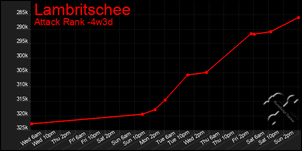 Last 31 Days Graph of Lambritschee