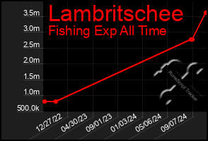 Total Graph of Lambritschee