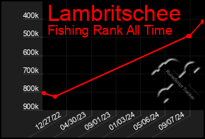 Total Graph of Lambritschee