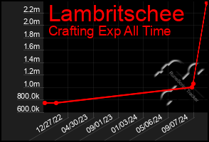 Total Graph of Lambritschee