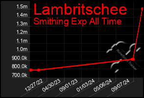 Total Graph of Lambritschee