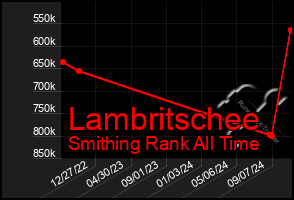 Total Graph of Lambritschee