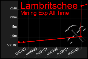 Total Graph of Lambritschee