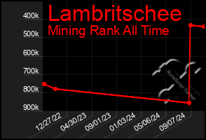 Total Graph of Lambritschee