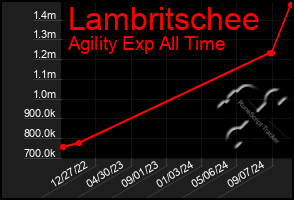 Total Graph of Lambritschee