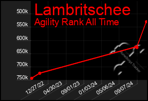 Total Graph of Lambritschee