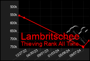 Total Graph of Lambritschee