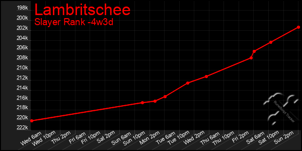 Last 31 Days Graph of Lambritschee