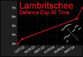 Total Graph of Lambritschee