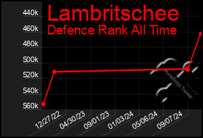 Total Graph of Lambritschee