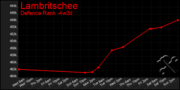 Last 31 Days Graph of Lambritschee