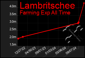 Total Graph of Lambritschee