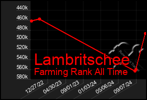 Total Graph of Lambritschee