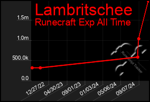 Total Graph of Lambritschee