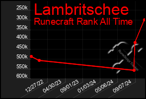 Total Graph of Lambritschee