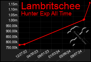 Total Graph of Lambritschee