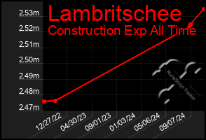 Total Graph of Lambritschee