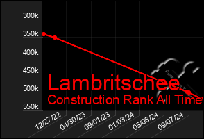 Total Graph of Lambritschee