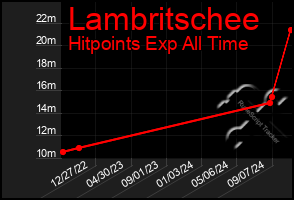 Total Graph of Lambritschee