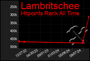 Total Graph of Lambritschee