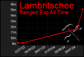 Total Graph of Lambritschee