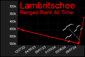 Total Graph of Lambritschee