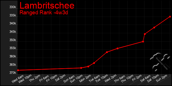 Last 31 Days Graph of Lambritschee