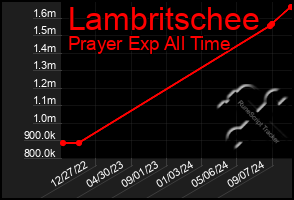 Total Graph of Lambritschee