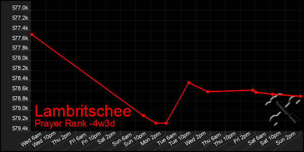 Last 31 Days Graph of Lambritschee