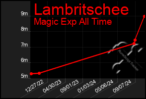 Total Graph of Lambritschee