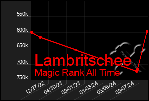 Total Graph of Lambritschee