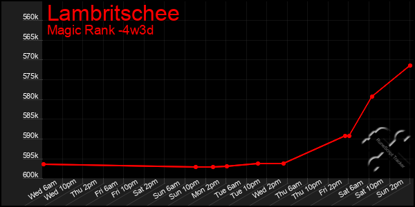 Last 31 Days Graph of Lambritschee