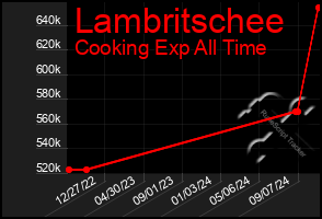 Total Graph of Lambritschee