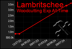 Total Graph of Lambritschee