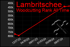 Total Graph of Lambritschee