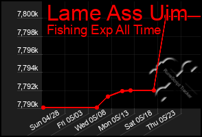 Total Graph of Lame Ass Uim