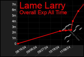 Total Graph of Lame Larry