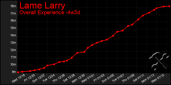 Last 31 Days Graph of Lame Larry