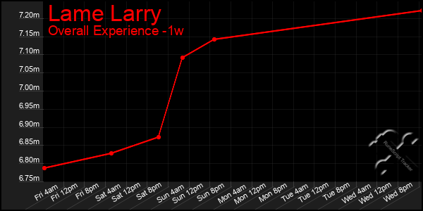 Last 7 Days Graph of Lame Larry