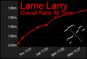 Total Graph of Lame Larry