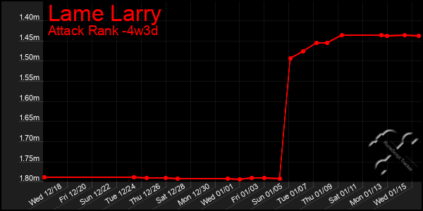 Last 31 Days Graph of Lame Larry